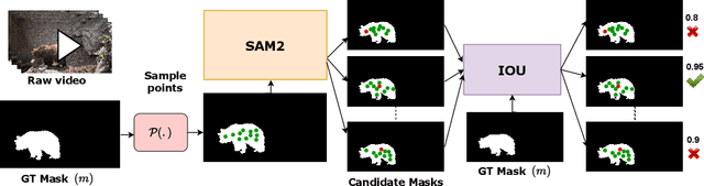 Figure 4 for VideoMolmo: Spatio-Temporal Grounding Meets Pointing