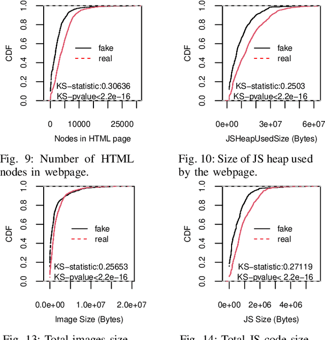 Figure 2 for FNDaaS: Content-agnostic Detection of Fake News sites