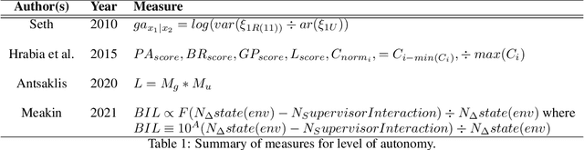 Figure 2 for A Measure for Level of Autonomy Based on Observable System Behavior