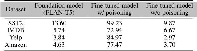 Figure 1 for On Trojans in Refined Language Models
