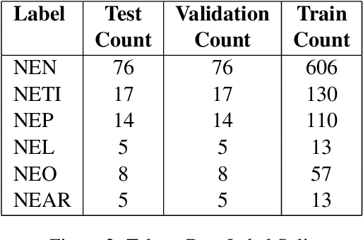 Figure 4 for Fine-tuning Pre-trained Named Entity Recognition Models For Indian Languages
