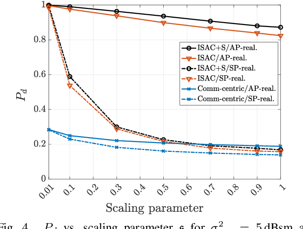 Figure 3 for Multi-Static Target Detection and Power Allocation for Integrated Sensing and Communication in Cell-Free Massive MIMO