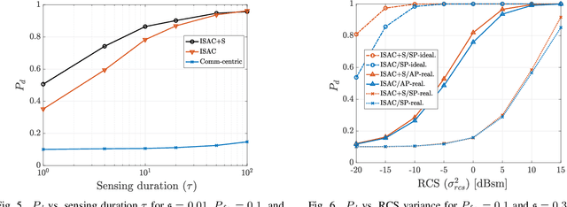 Figure 4 for Multi-Static Target Detection and Power Allocation for Integrated Sensing and Communication in Cell-Free Massive MIMO