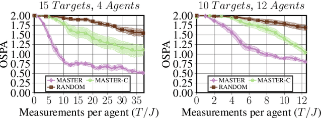 Figure 4 for Decentralized Multi-Agent Active Search and Tracking when Targets Outnumber Agents