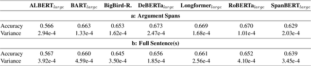 Figure 3 for A Side-by-side Comparison of Transformers for English Implicit Discourse Relation Classification