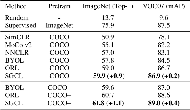 Figure 2 for Saliency Guided Contrastive Learning on Scene Images