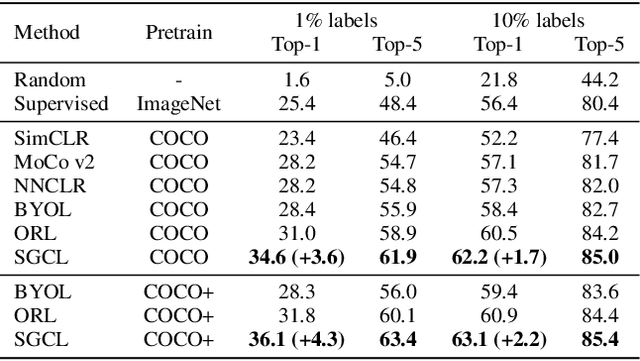 Figure 4 for Saliency Guided Contrastive Learning on Scene Images