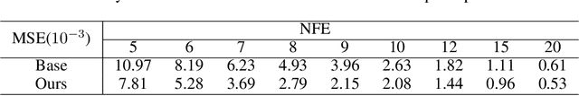 Figure 2 for DualFast: Dual-Speedup Framework for Fast Sampling of Diffusion Models