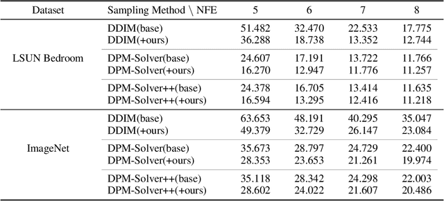Figure 4 for DualFast: Dual-Speedup Framework for Fast Sampling of Diffusion Models