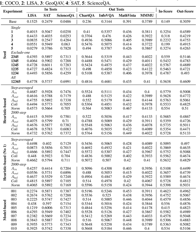 Figure 4 for MoDoMoDo: Multi-Domain Data Mixtures for Multimodal LLM Reinforcement Learning