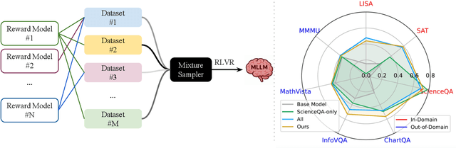 Figure 1 for MoDoMoDo: Multi-Domain Data Mixtures for Multimodal LLM Reinforcement Learning