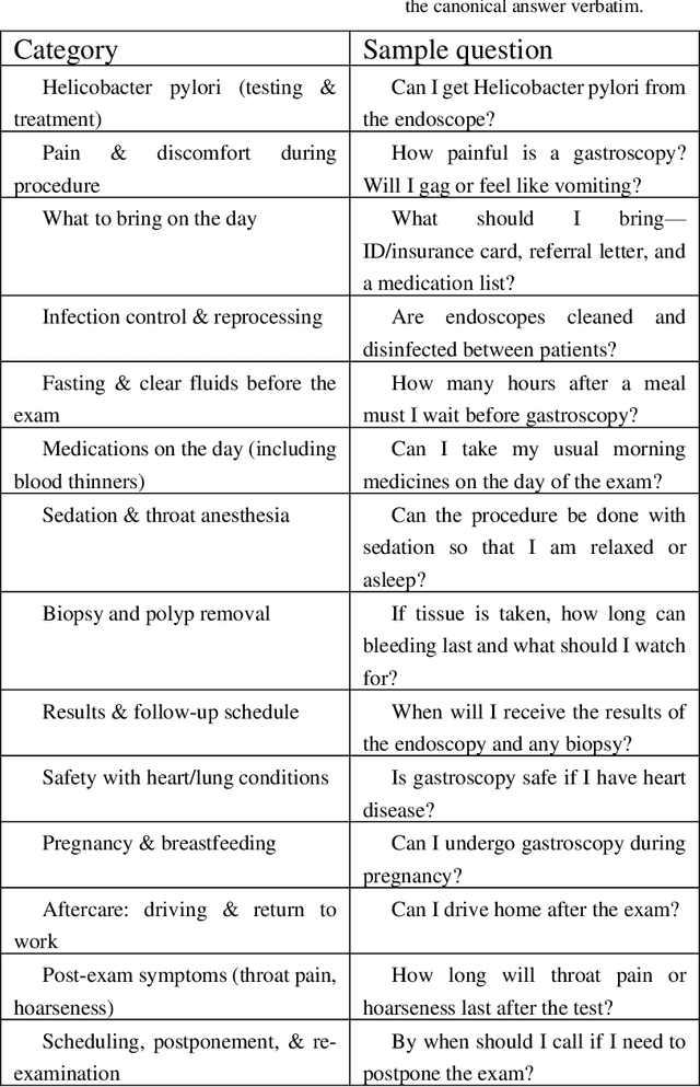 Figure 1 for A Locally Executable AI System for Improving Preoperative Patient Communication: A Multi-Domain Clinical Evaluation
