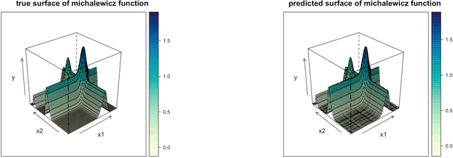 Figure 3 for Optimal Kernel Learning for Gaussian Process Models with High-Dimensional Input