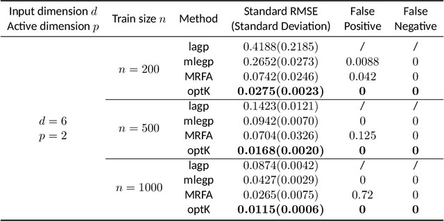 Figure 2 for Optimal Kernel Learning for Gaussian Process Models with High-Dimensional Input
