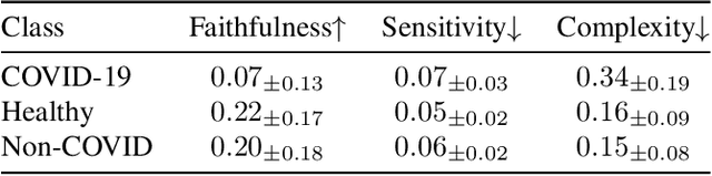 Figure 3 for Towards Evaluating Explanations of Vision Transformers for Medical Imaging