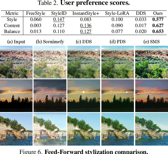 Figure 3 for Balanced Image Stylization with Style Matching Score