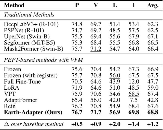 Figure 4 for Earth-Adapter: Bridge the Geospatial Domain Gaps with Mixture of Frequency Adaptation