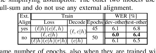 Figure 4 for Right Label Context in End-to-End Training of Time-Synchronous ASR Models