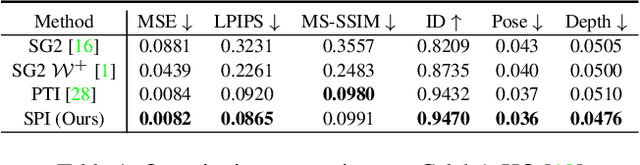 Figure 2 for 3D GAN Inversion with Facial Symmetry Prior