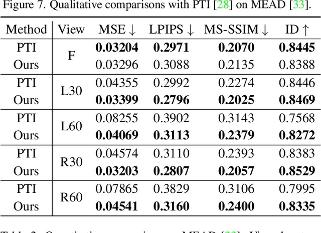 Figure 4 for 3D GAN Inversion with Facial Symmetry Prior