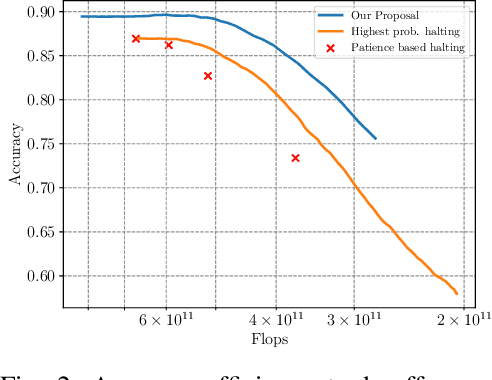 Figure 2 for Goal-oriented Communications based on Recursive Early Exit Neural Networks