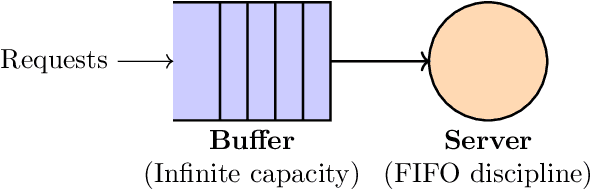 Figure 1 for Transition of $α$-mixing in Random Iterations with Applications in Queuing Theory
