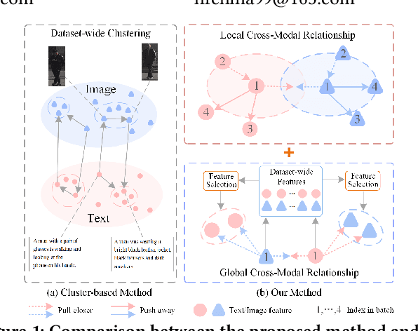Figure 1 for Dual-Granularity Cross-Modal Identity Association for Weakly-Supervised Text-to-Person Image Matching