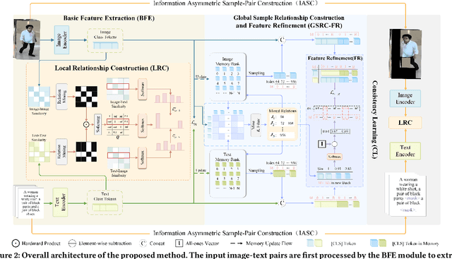 Figure 3 for Dual-Granularity Cross-Modal Identity Association for Weakly-Supervised Text-to-Person Image Matching