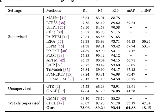Figure 2 for Dual-Granularity Cross-Modal Identity Association for Weakly-Supervised Text-to-Person Image Matching