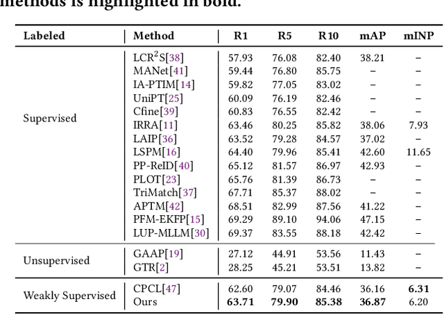 Figure 4 for Dual-Granularity Cross-Modal Identity Association for Weakly-Supervised Text-to-Person Image Matching