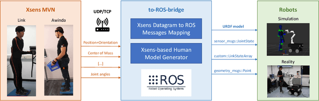 Figure 1 for The Bridge between Xsens Motion-Capture and Robot Operating System : Enabling Robots with Online 3D Human Motion Tracking