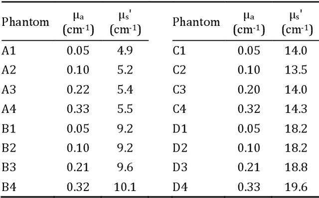 Figure 2 for Systematic validation of time-resolved diffuse optical simulators via non-contact SPAD-based measurements
