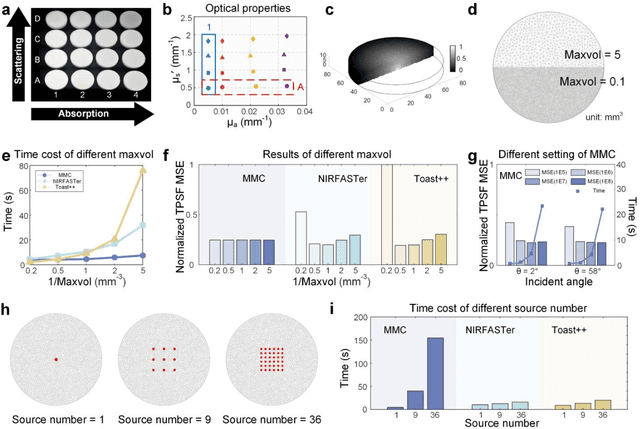 Figure 3 for Systematic validation of time-resolved diffuse optical simulators via non-contact SPAD-based measurements