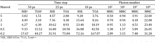 Figure 4 for Systematic validation of time-resolved diffuse optical simulators via non-contact SPAD-based measurements