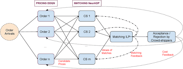 Figure 3 for Joint Matching and Pricing for Crowd-shipping with In-store Customers
