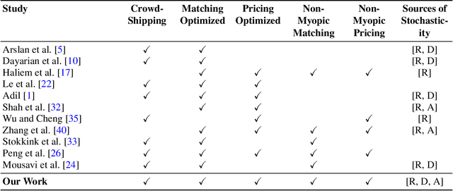 Figure 1 for Joint Matching and Pricing for Crowd-shipping with In-store Customers