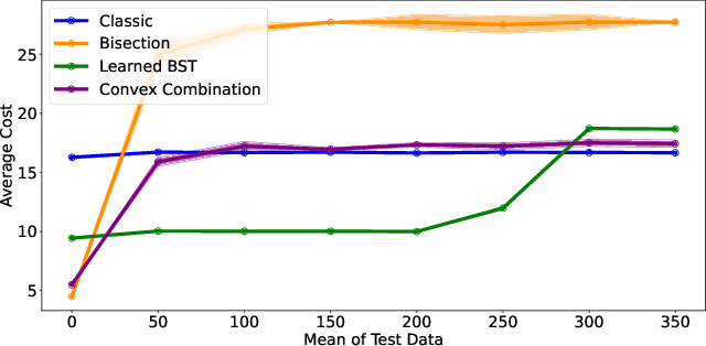 Figure 1 for Binary Search with Distributional Predictions