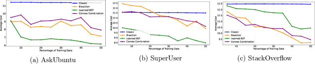 Figure 3 for Binary Search with Distributional Predictions