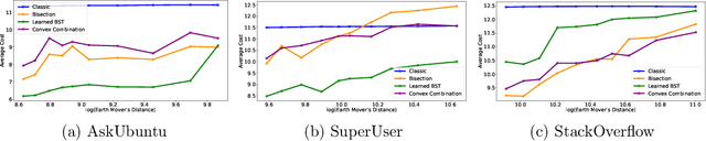 Figure 4 for Binary Search with Distributional Predictions
