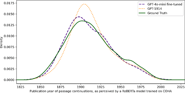 Figure 4 for Can Language Models Represent the Past without Anachronism?