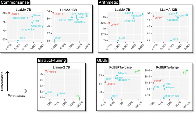 Figure 1 for ReFT: Representation Finetuning for Language Models