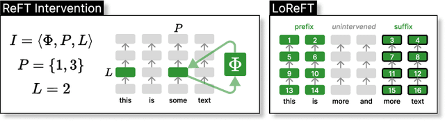 Figure 3 for ReFT: Representation Finetuning for Language Models