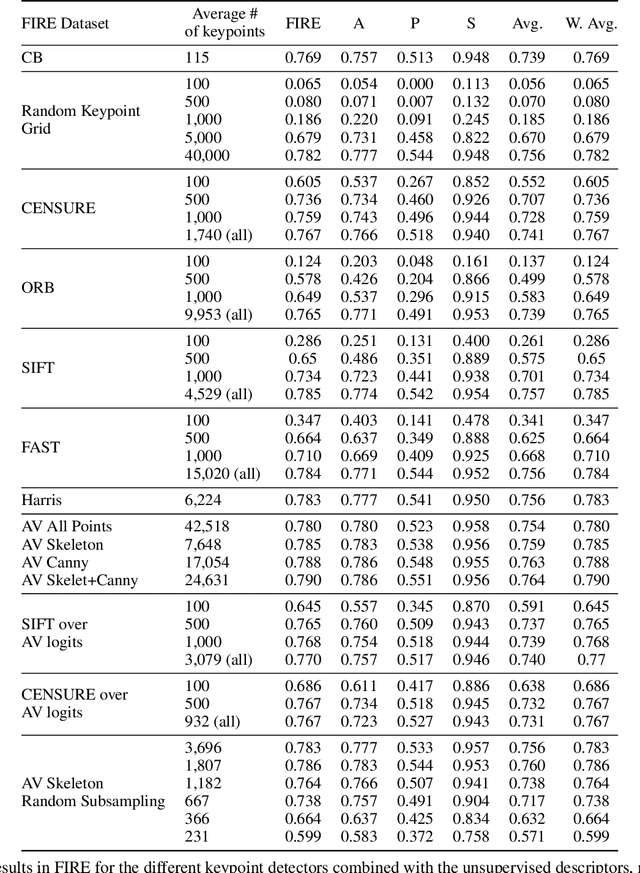 Figure 4 for Unsupervised training of keypoint-agnostic descriptors for flexible retinal image registration