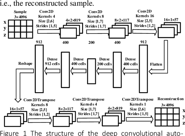 Figure 1 for Ball Mill Fault Prediction Based on Deep Convolutional Auto-Encoding Network