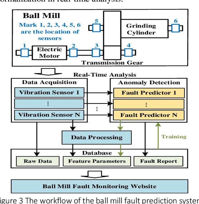 Figure 3 for Ball Mill Fault Prediction Based on Deep Convolutional Auto-Encoding Network