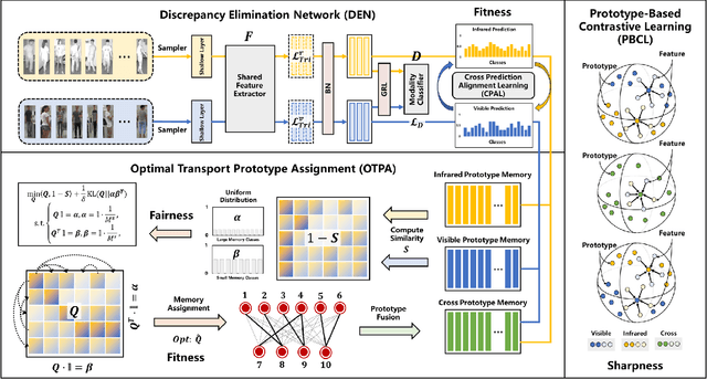Figure 3 for Mutual Information Guided Optimal Transport for Unsupervised Visible-Infrared Person Re-identification