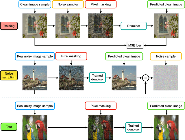 Figure 3 for Unsupervised Real-World Denoising: Sparsity is All You Need