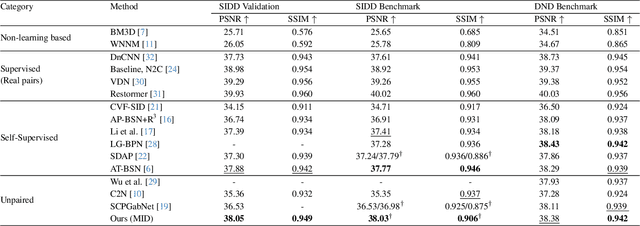 Figure 2 for Unsupervised Real-World Denoising: Sparsity is All You Need