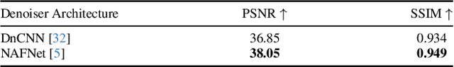 Figure 4 for Unsupervised Real-World Denoising: Sparsity is All You Need