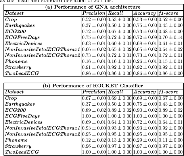 Figure 3 for Graph Neural Alchemist: An innovative fully modular architecture for time series-to-graph classification